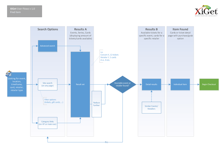 User flow find ticket or gift card